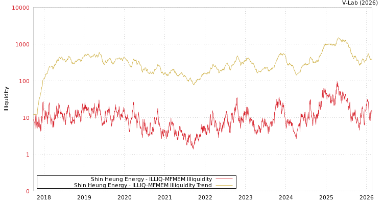 graph of Shin Heung Energy ILLIQ-MFMEM