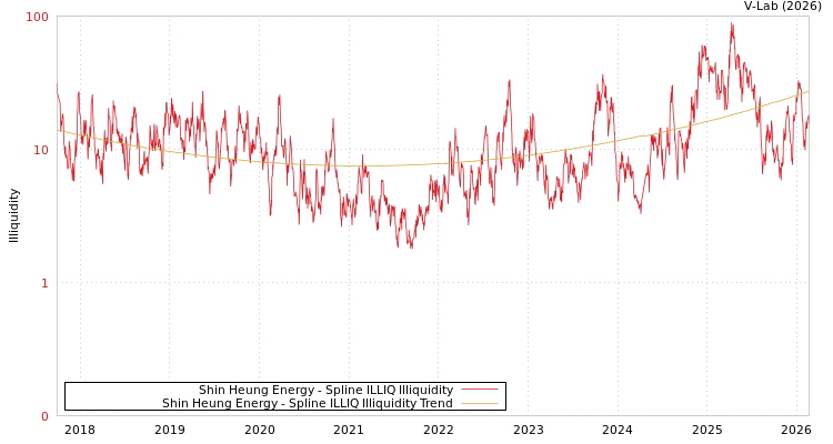 graph of Shin Heung Energy ILLIQ-SMEM