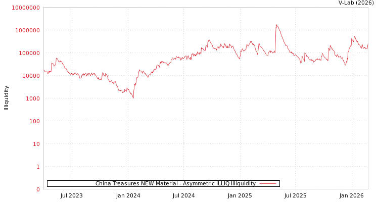graph of China Treasures NEW Material ILLIQ-AMEM