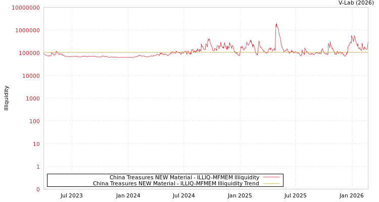graph of China Treasures NEW Material ILLIQ-MFMEM