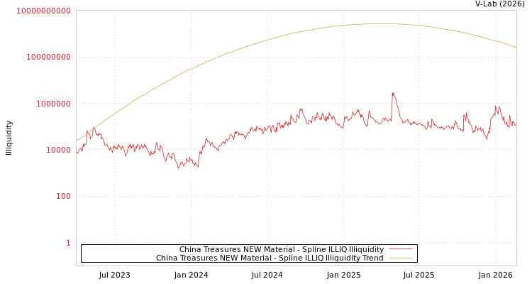 graph of China Treasures NEW Material ILLIQ-SMEM