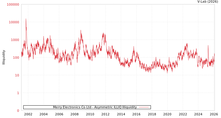 graph of Merry Electronics Co Ltd ILLIQ-AMEM