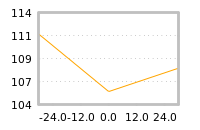 Impact of return on liquidity tomorrow