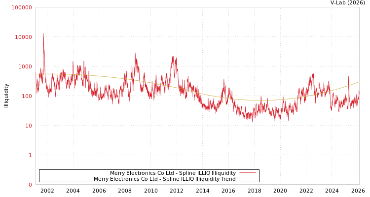 graph of Merry Electronics Co Ltd ILLIQ-SMEM