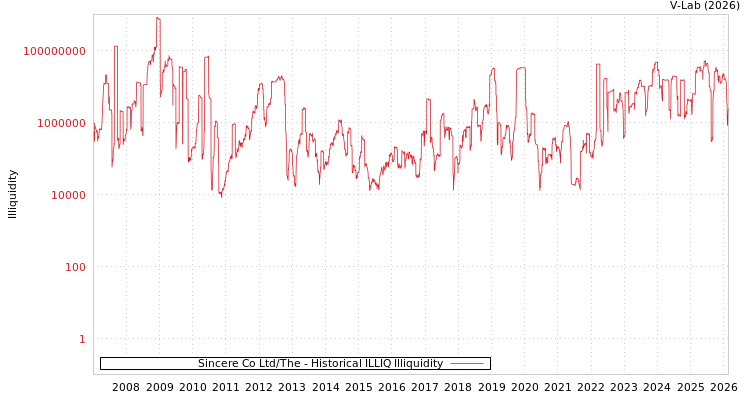 graph of Sincere Co Ltd/The ILLIQ-HIST