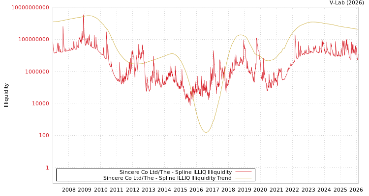 graph of Sincere Co Ltd/The ILLIQ-SMEM