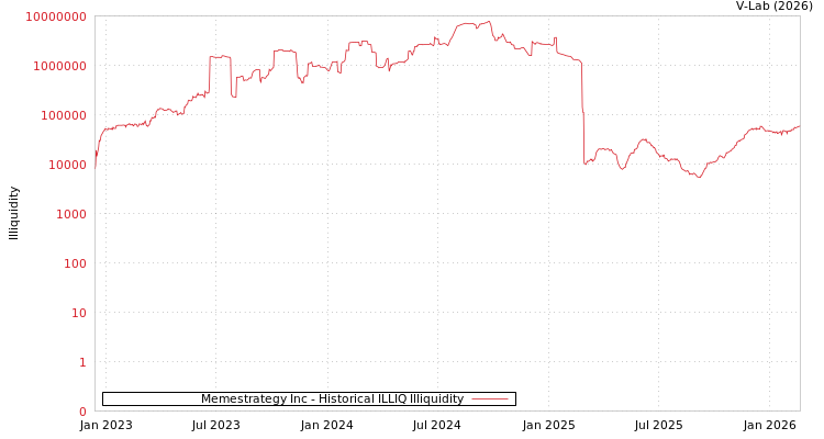 graph of Memestrategy Inc ILLIQ-HIST