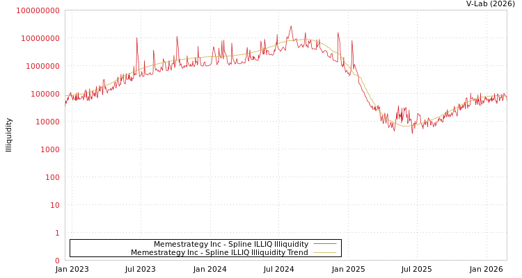graph of Memestrategy Inc ILLIQ-SMEM