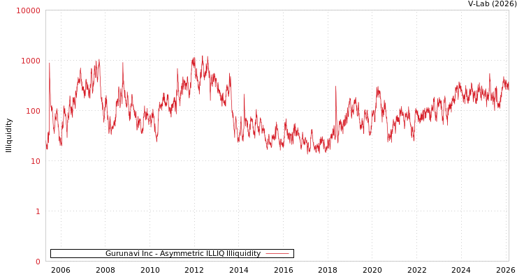 graph of Gurunavi Inc ILLIQ-AMEM