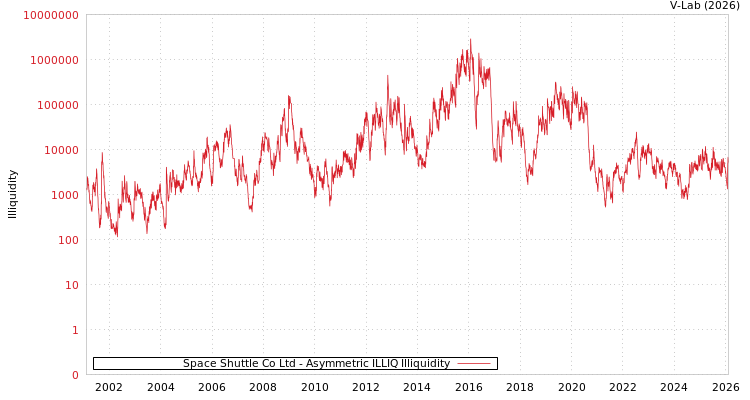 graph of Space Shuttle Co Ltd ILLIQ-AMEM