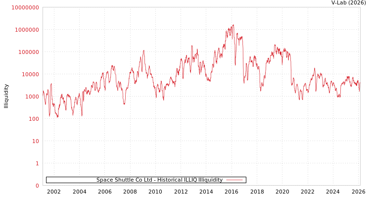graph of Space Shuttle Co Ltd ILLIQ-HIST