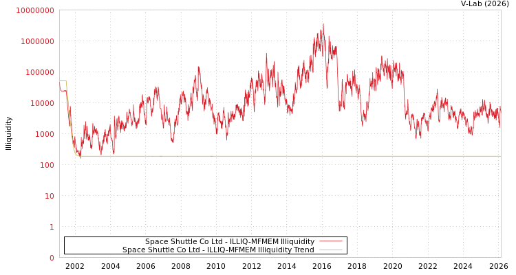 graph of Space Shuttle Co Ltd ILLIQ-MFMEM