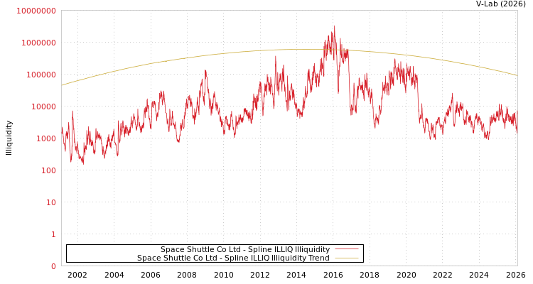 graph of Space Shuttle Co Ltd ILLIQ-SMEM