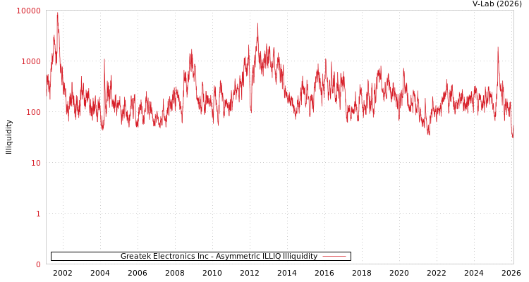 graph of Greatek Electronics Inc ILLIQ-AMEM