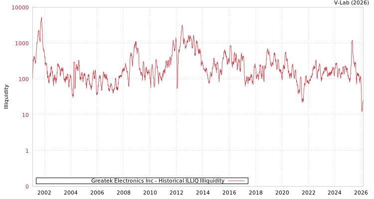 graph of Greatek Electronics Inc ILLIQ-HIST