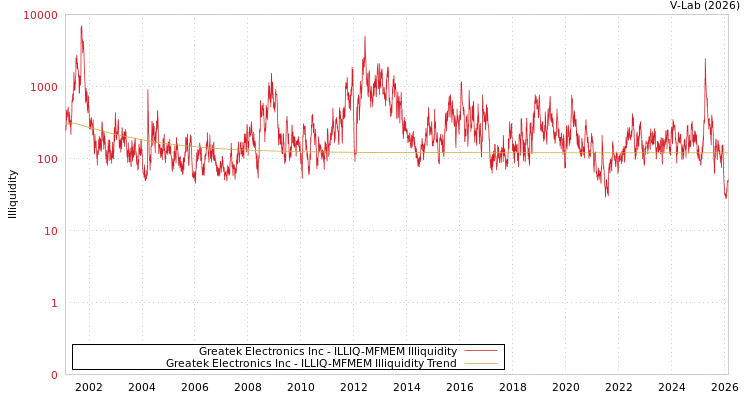 graph of Greatek Electronics Inc ILLIQ-MFMEM