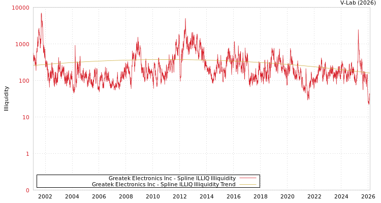 graph of Greatek Electronics Inc ILLIQ-SMEM