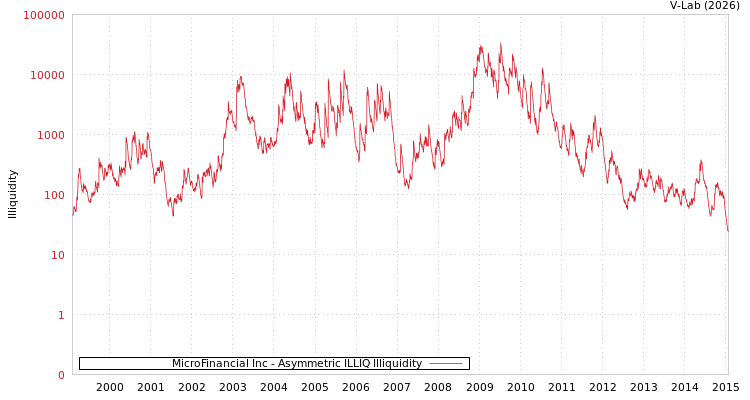 graph of MicroFinancial Inc ILLIQ-AMEM