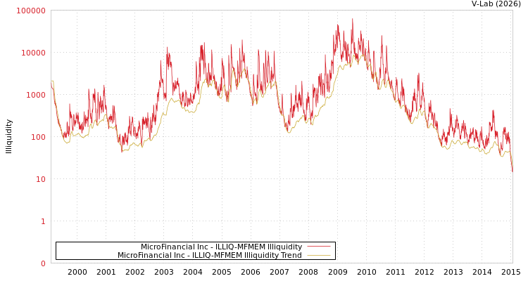 graph of MicroFinancial Inc ILLIQ-MFMEM