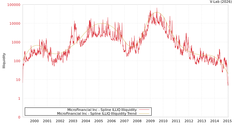 graph of MicroFinancial Inc ILLIQ-SMEM