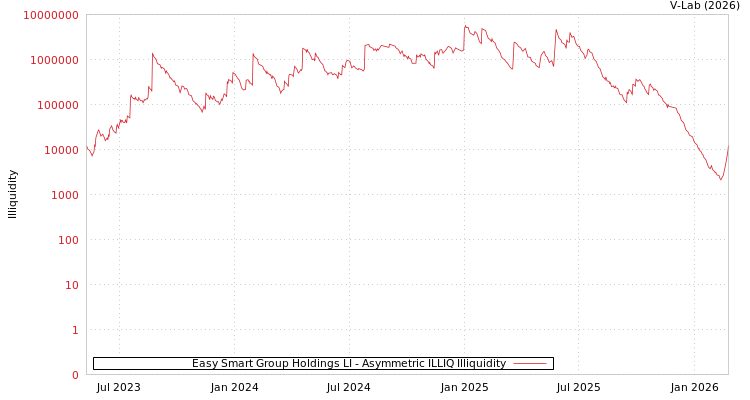 graph of Easy Smart Group Holdings LI ILLIQ-AMEM