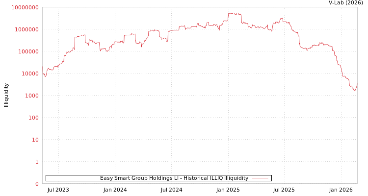 graph of Easy Smart Group Holdings LI ILLIQ-HIST