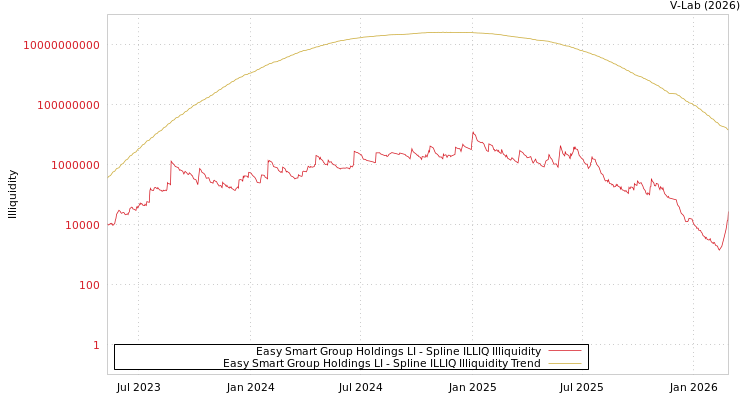 graph of Easy Smart Group Holdings LI ILLIQ-SMEM