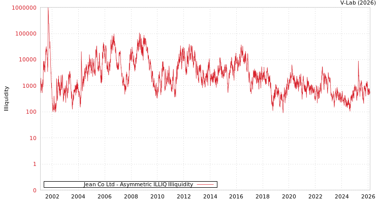 graph of Jean Co Ltd ILLIQ-AMEM
