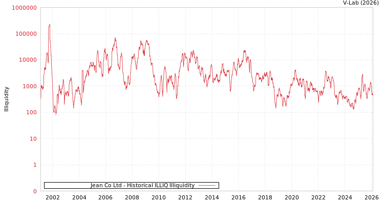 graph of Jean Co Ltd ILLIQ-HIST