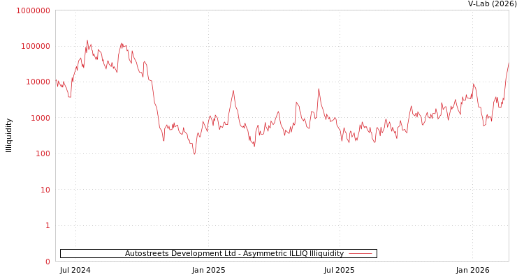 graph of Autostreets Development Ltd ILLIQ-AMEM