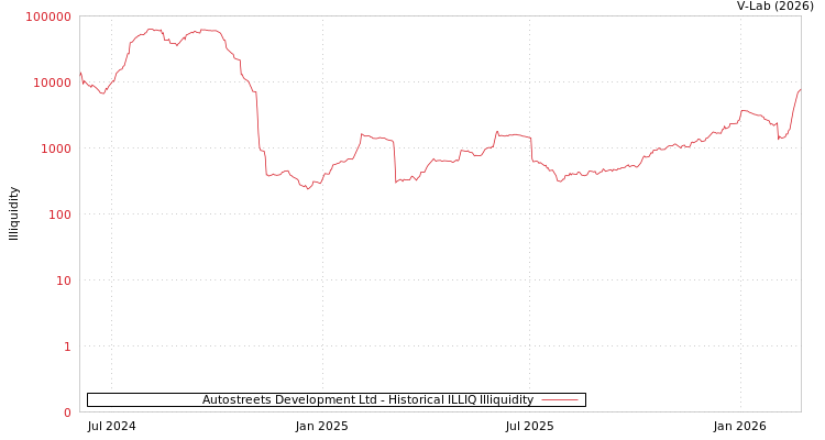 graph of Autostreets Development Ltd ILLIQ-HIST