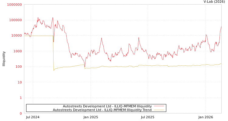 graph of Autostreets Development Ltd ILLIQ-MFMEM
