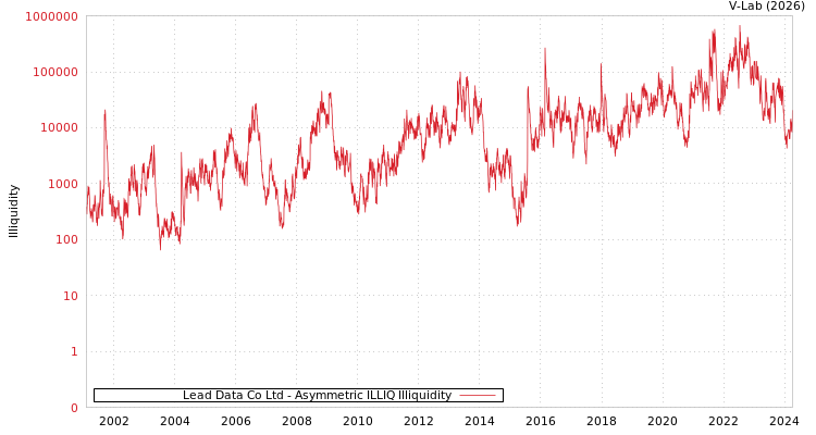 graph of Lead Data Co Ltd ILLIQ-AMEM