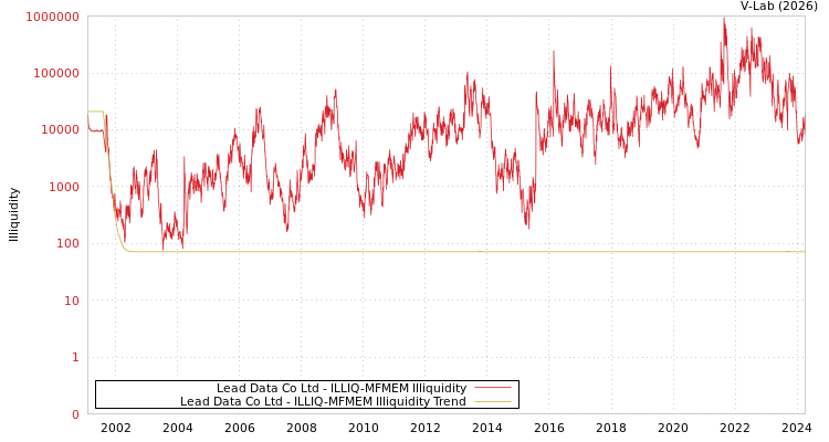 graph of Lead Data Co Ltd ILLIQ-MFMEM