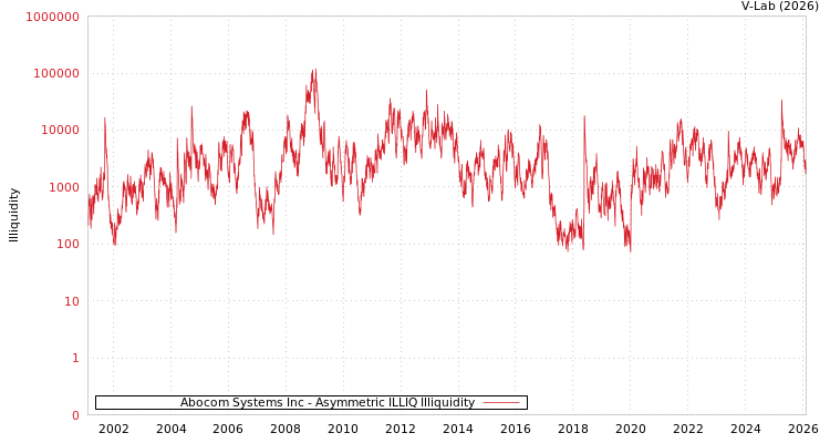 graph of Abocom Systems Inc ILLIQ-AMEM