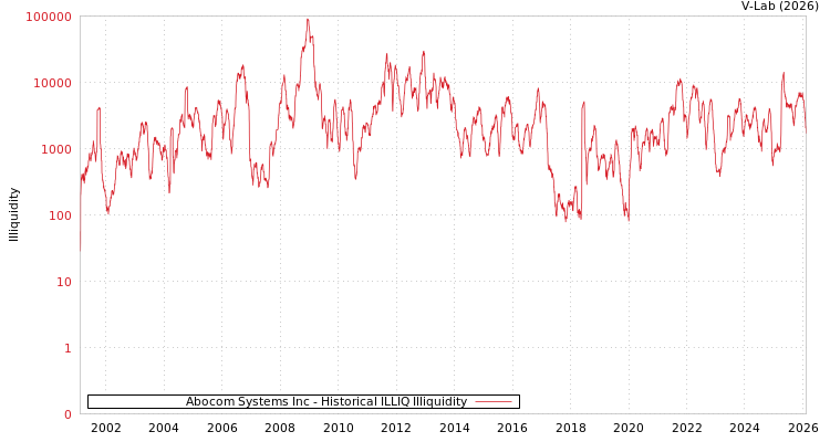 graph of Abocom Systems Inc ILLIQ-HIST