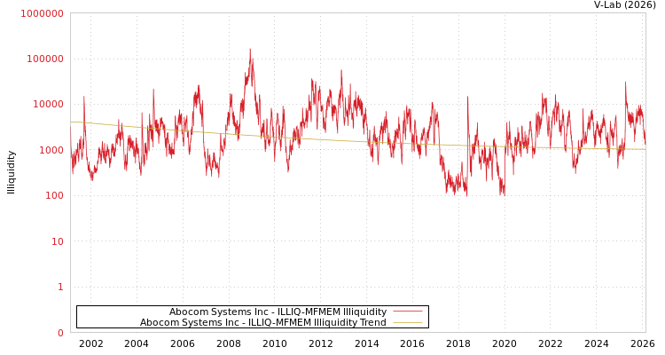 graph of Abocom Systems Inc ILLIQ-MFMEM