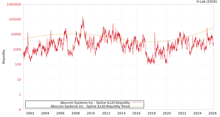 graph of Abocom Systems Inc ILLIQ-SMEM