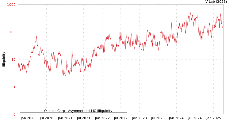 graph of Olipass Corp ILLIQ-AMEM