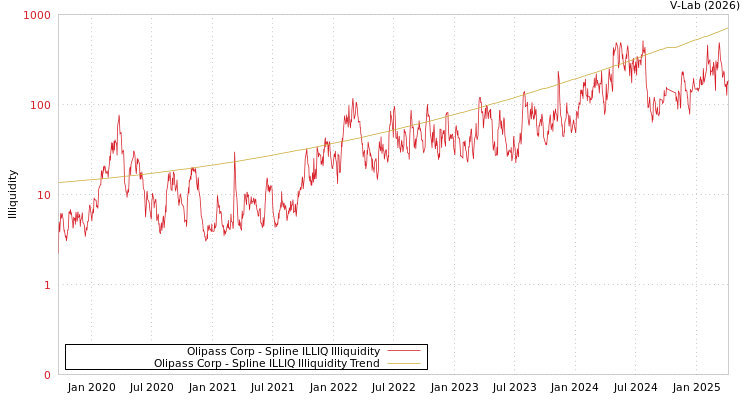 graph of Olipass Corp ILLIQ-SMEM