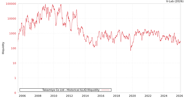 graph of Takamiya Co Ltd ILLIQ-HIST