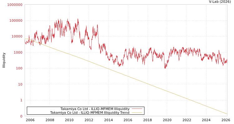 graph of Takamiya Co Ltd ILLIQ-MFMEM