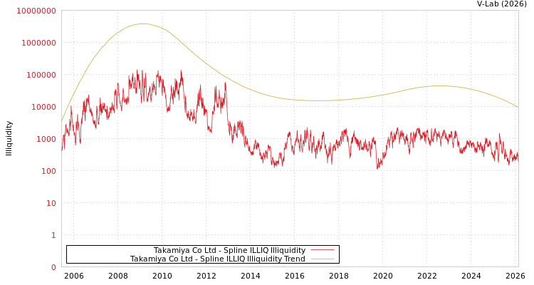 graph of Takamiya Co Ltd ILLIQ-SMEM