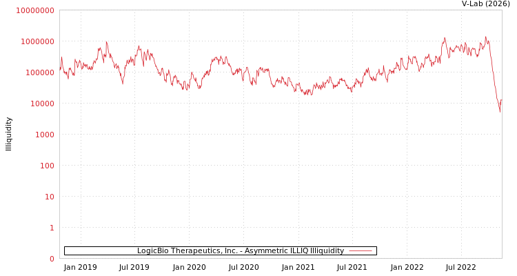 graph of LogicBio Therapeutics, Inc. ILLIQ-AMEM