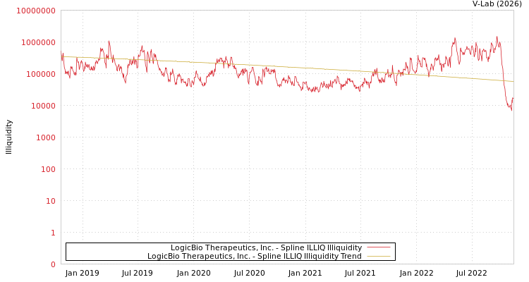 graph of LogicBio Therapeutics, Inc. ILLIQ-SMEM