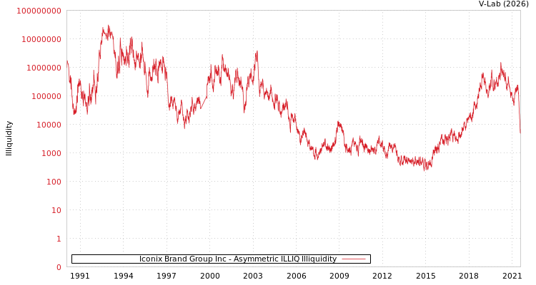 graph of Iconix Brand Group Inc ILLIQ-AMEM