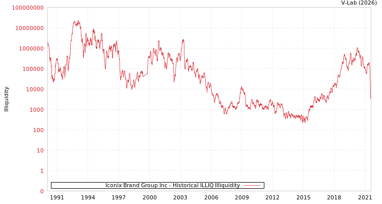graph of Iconix Brand Group Inc ILLIQ-HIST