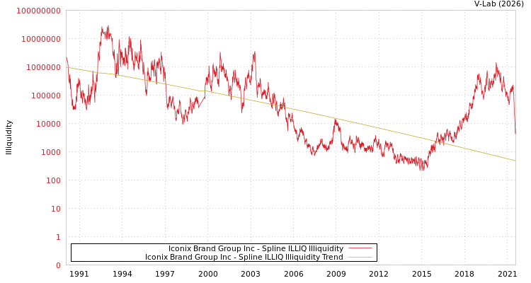 graph of Iconix Brand Group Inc ILLIQ-SMEM
