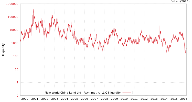 graph of New World China Land Ltd ILLIQ-AMEM