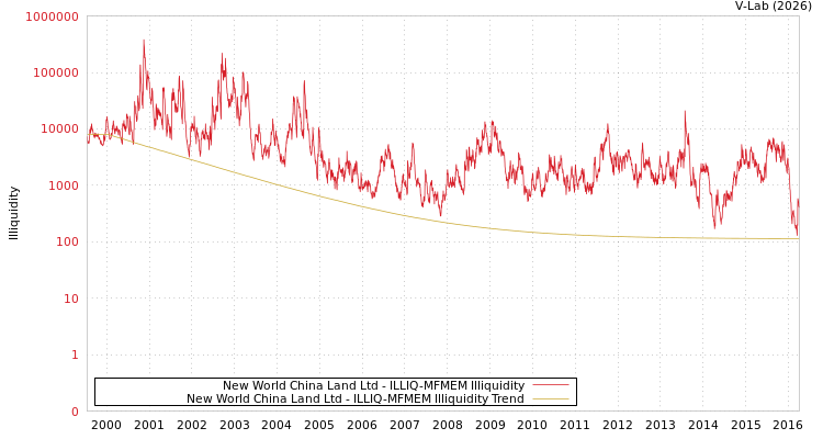 graph of New World China Land Ltd ILLIQ-MFMEM